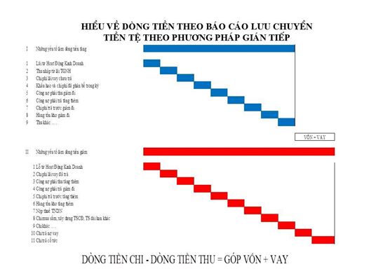 Chia sẻ về một cách hiểu về dòng tiền để kiểm soát dòng tiền hiệu quả