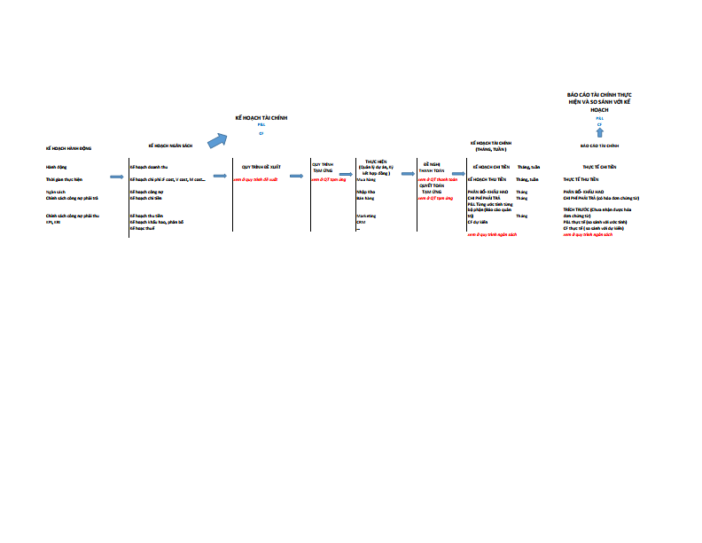 Quy trình tổng quan tại 1 DN Việt Nam