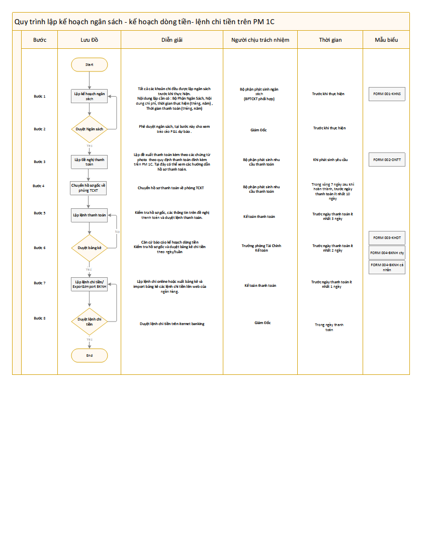 Quy trình quản lý ngân sách hiệu quả và đơn giản