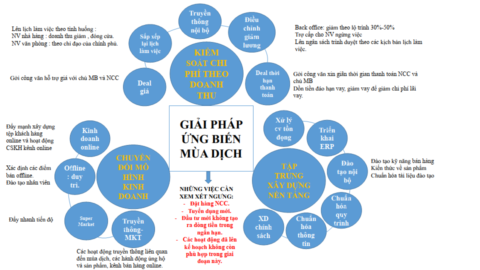 Giải Pháp Ứng Biến Mùa Dịch