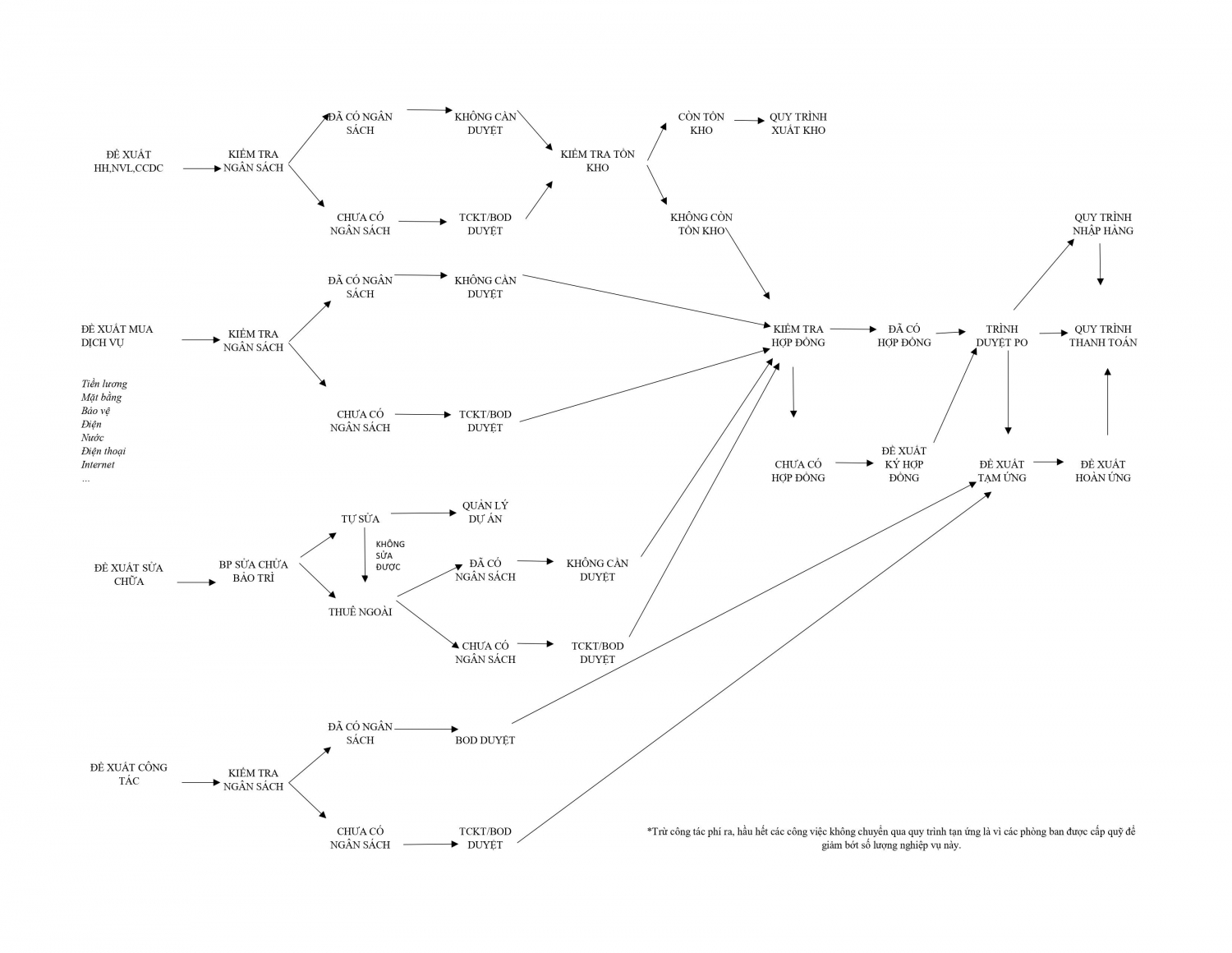 Quy trình tổng quan tại 1 DN Việt Nam
